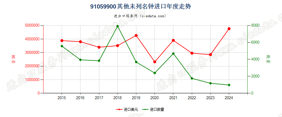 91059900未列名钟进口年度走势图