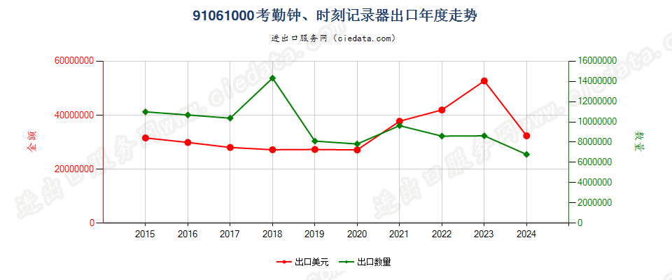 91061000考勤钟、时刻记录器出口年度走势图