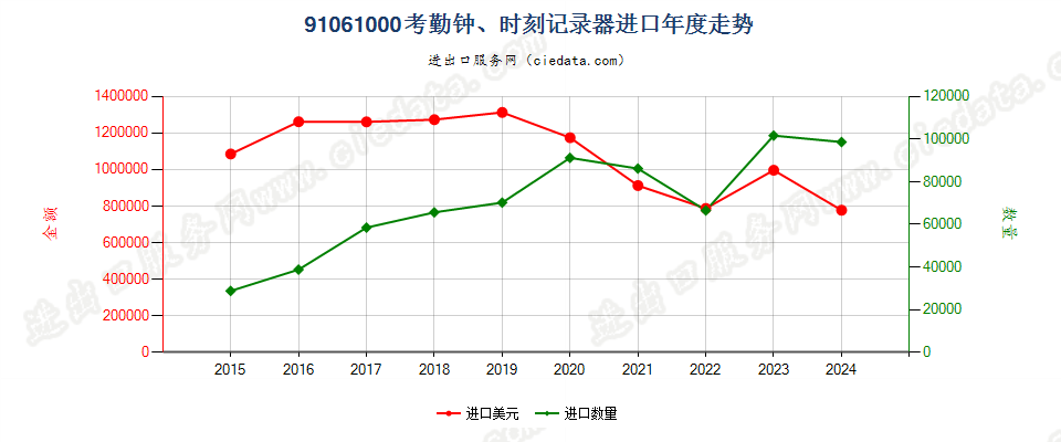 91061000考勤钟、时刻记录器进口年度走势图