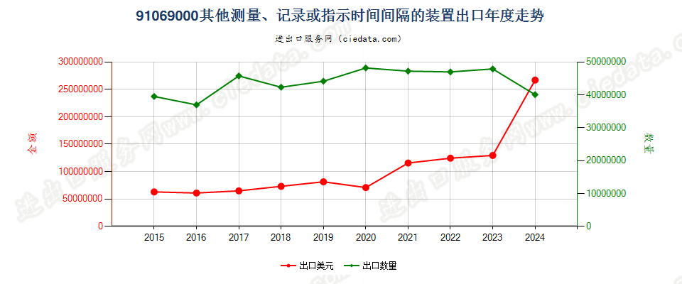 91069000其他测量、记录或指示时间间隔的装置出口年度走势图