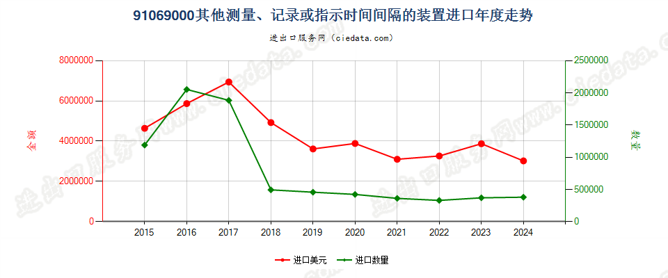 91069000其他测量、记录或指示时间间隔的装置进口年度走势图