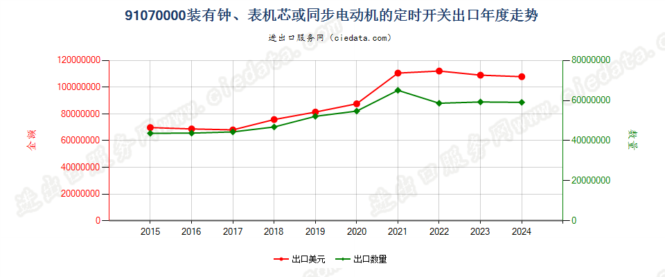 91070000装有钟、表机芯或同步电动机的定时开关出口年度走势图