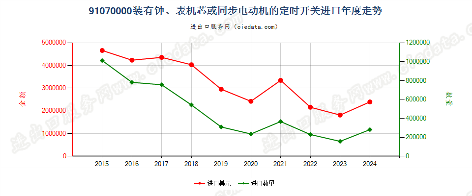 91070000装有钟、表机芯或同步电动机的定时开关进口年度走势图