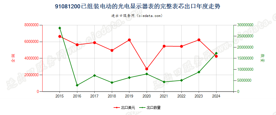 91081200已组装电动的光电显示器表的完整表芯出口年度走势图