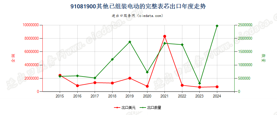 91081900其他已组装电动的完整表芯出口年度走势图