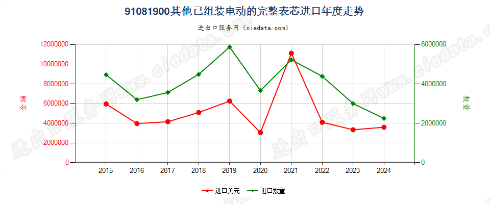 91081900其他已组装电动的完整表芯进口年度走势图