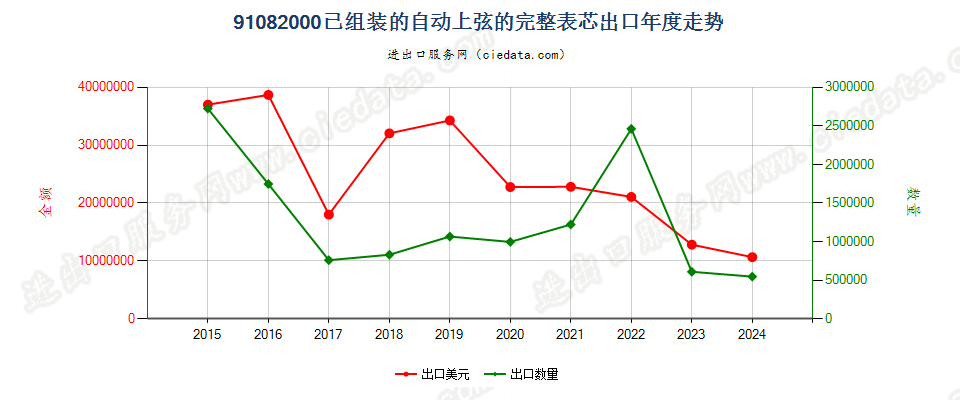 91082000已组装的自动上弦的完整表芯出口年度走势图