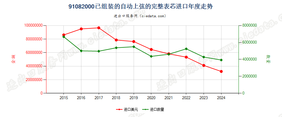 91082000已组装的自动上弦的完整表芯进口年度走势图