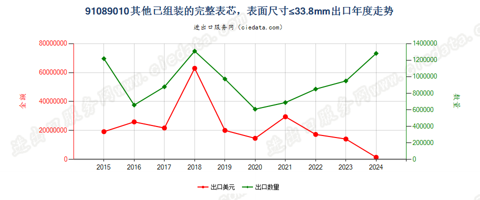 91089010其他已组装的完整表芯，表面尺寸≤33.8mm出口年度走势图