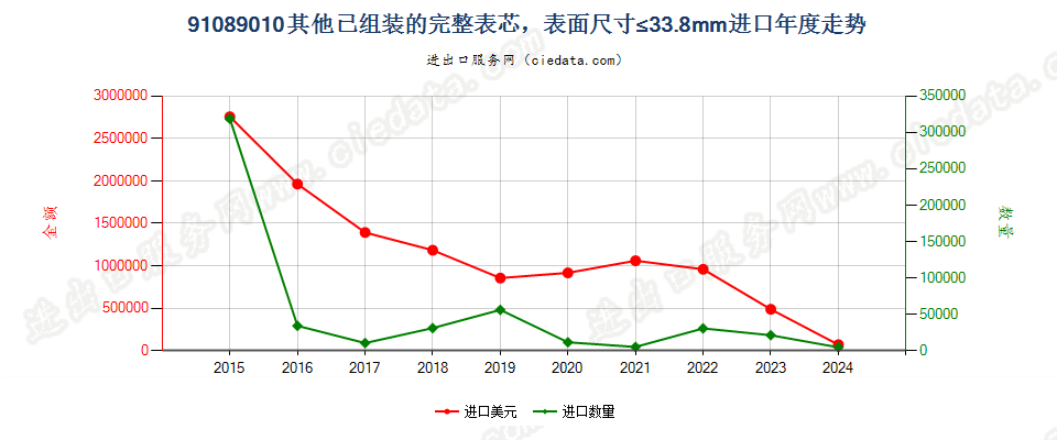 91089010其他已组装的完整表芯，表面尺寸≤33.8mm进口年度走势图