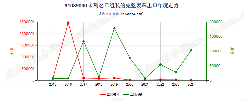 91089090未列名已组装的完整表芯出口年度走势图