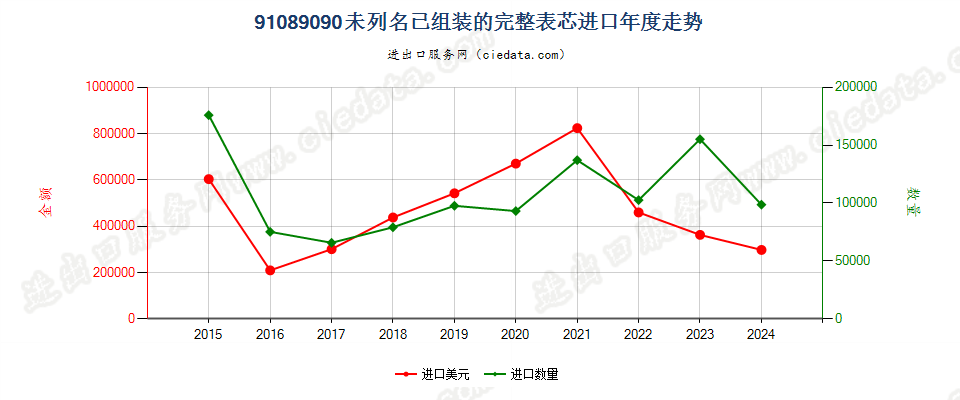 91089090未列名已组装的完整表芯进口年度走势图