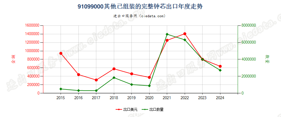 91099000其他已组装的完整钟芯出口年度走势图