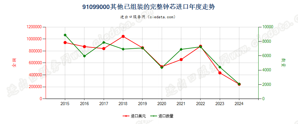 91099000其他已组装的完整钟芯进口年度走势图