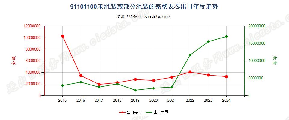 91101100未组装或部分组装的完整表芯出口年度走势图