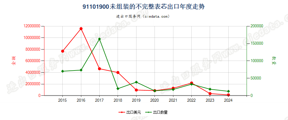 91101900未组装的不完整表芯出口年度走势图