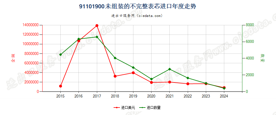 91101900未组装的不完整表芯进口年度走势图