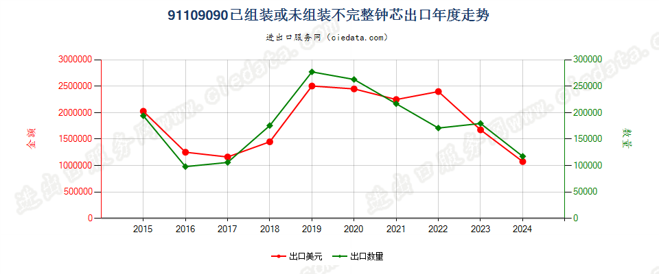 91109090已组装或未组装不完整钟芯出口年度走势图