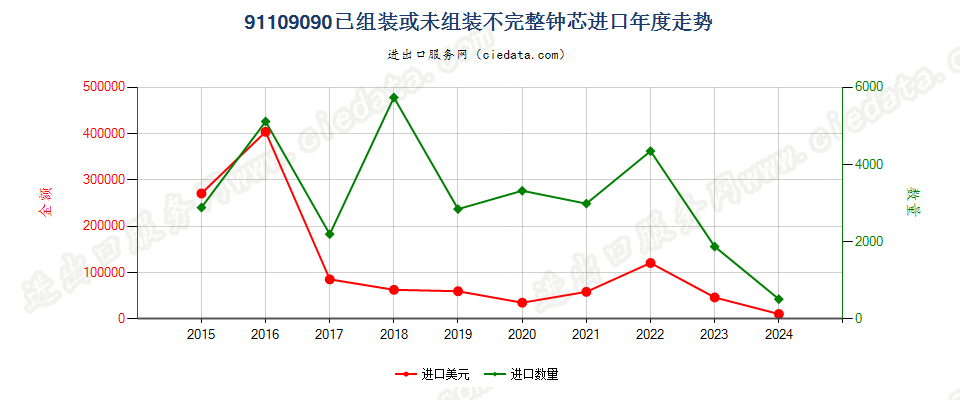 91109090已组装或未组装不完整钟芯进口年度走势图