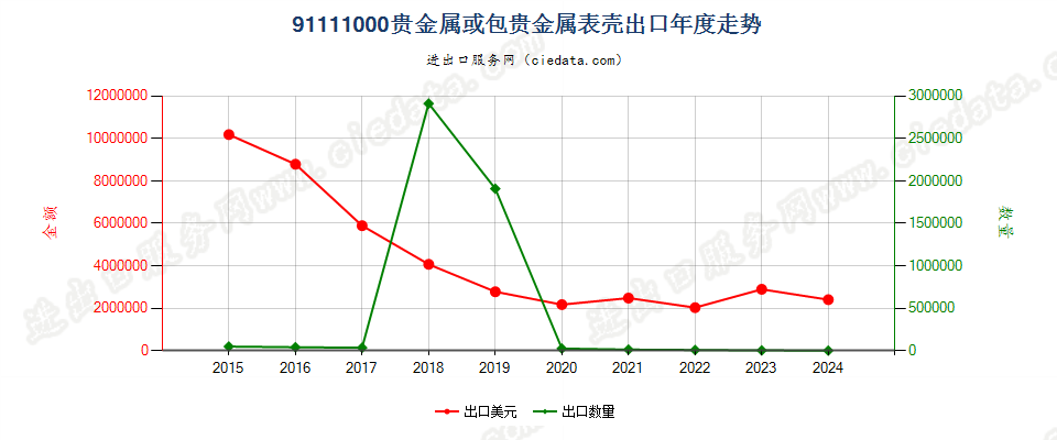 91111000贵金属或包贵金属表壳出口年度走势图