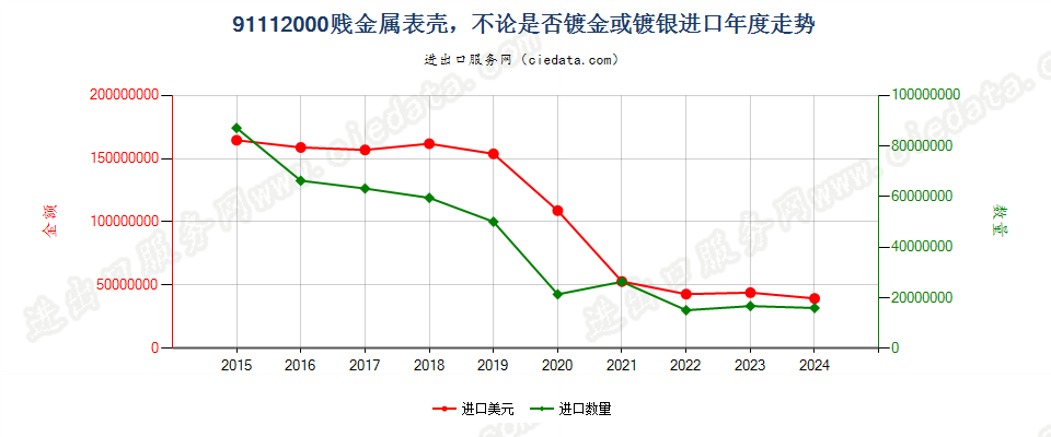 91112000贱金属表壳，不论是否镀金或镀银进口年度走势图