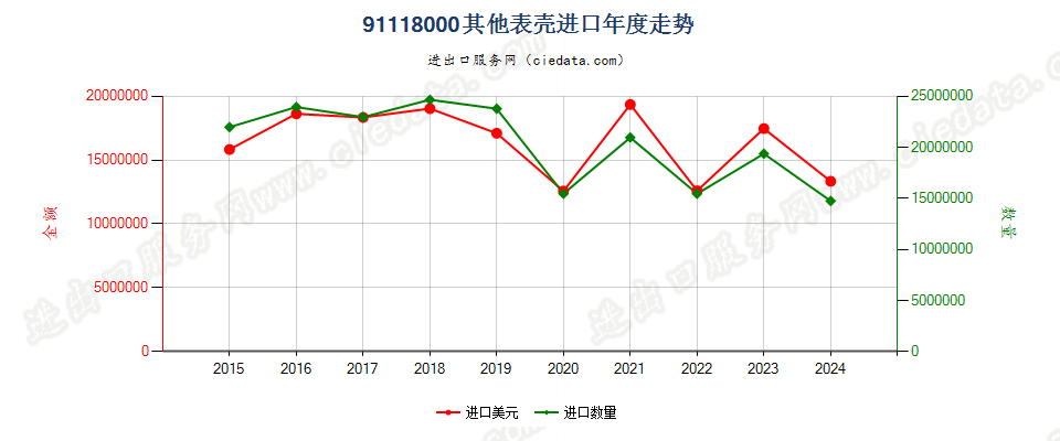 91118000其他表壳进口年度走势图