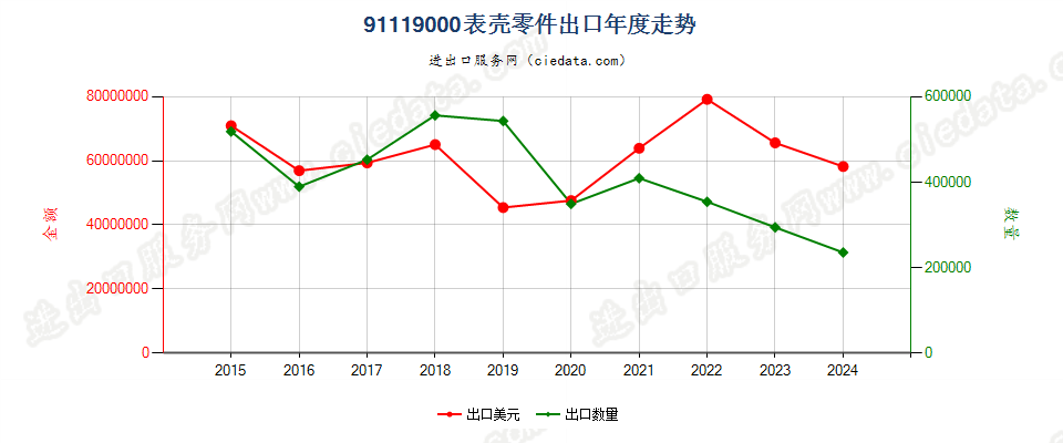 91119000表壳零件出口年度走势图