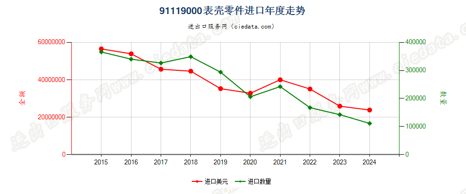 91119000表壳零件进口年度走势图