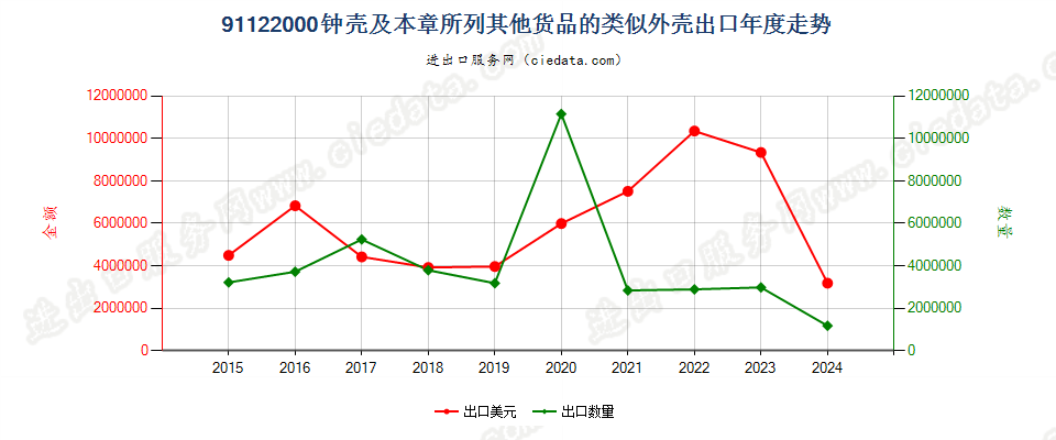 91122000钟壳及本章所列其他货品的类似外壳出口年度走势图