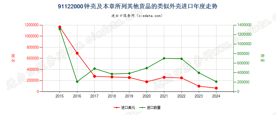 91122000钟壳及本章所列其他货品的类似外壳进口年度走势图