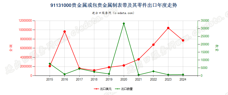 91131000贵金属或包贵金属制表带及其零件出口年度走势图