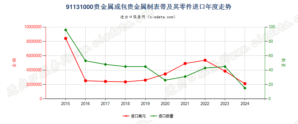 91131000贵金属或包贵金属制表带及其零件进口年度走势图