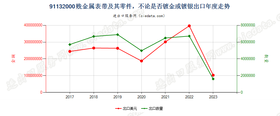 91132000贱金属表带及其零件，不论是否镀金或镀银出口年度走势图