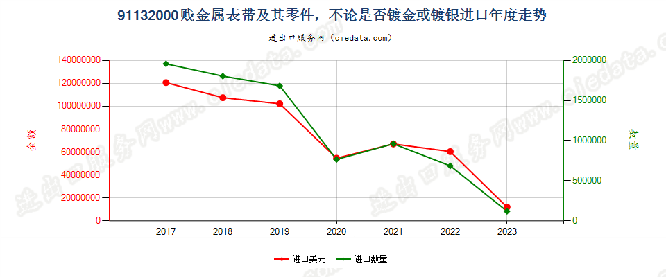 91132000贱金属表带及其零件，不论是否镀金或镀银进口年度走势图