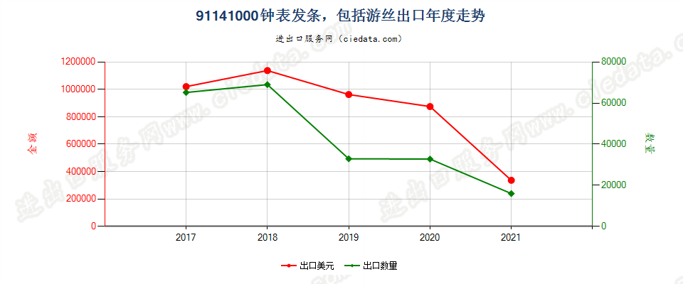 91141000(2022STOP)钟表发条，包括游丝出口年度走势图