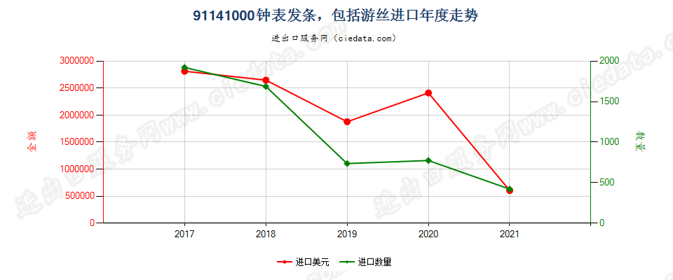 91141000(2022STOP)钟表发条，包括游丝进口年度走势图