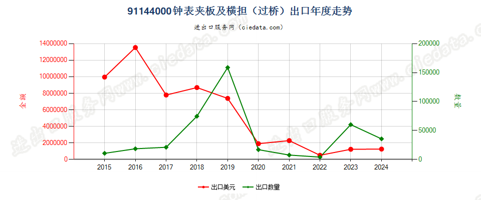 91144000钟表夹板及横担（过桥）出口年度走势图