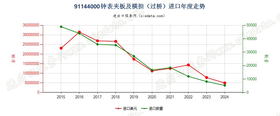 91144000钟表夹板及横担（过桥）进口年度走势图