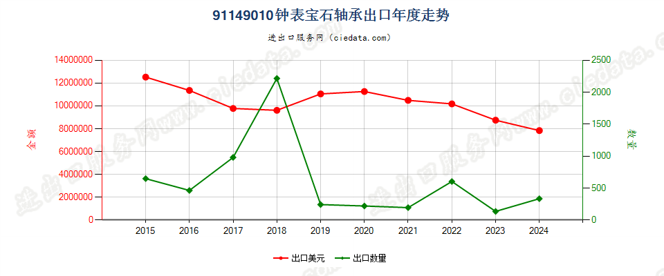 91149010钟表宝石轴承出口年度走势图