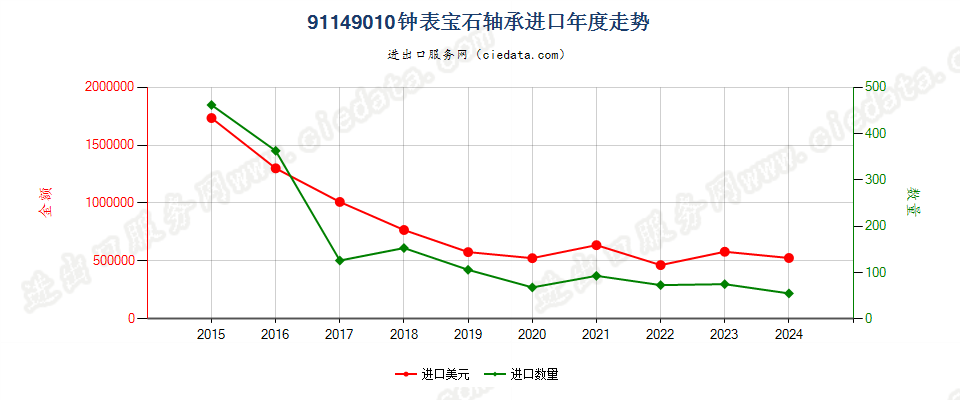 91149010钟表宝石轴承进口年度走势图