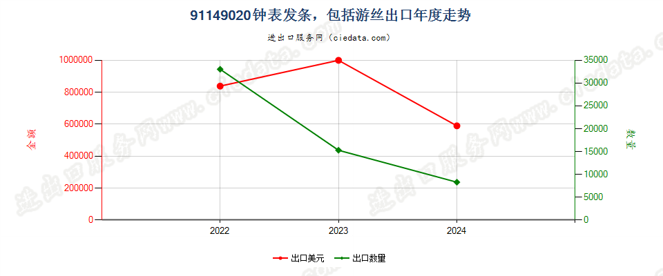 91149020钟表发条，包括游丝出口年度走势图