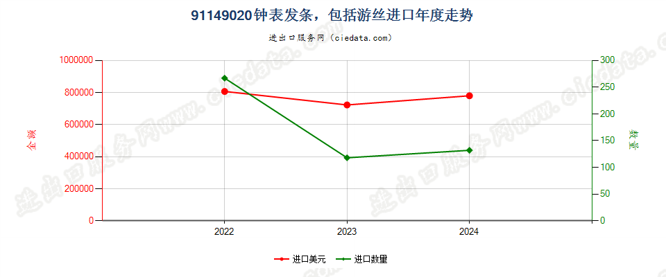 91149020钟表发条，包括游丝进口年度走势图