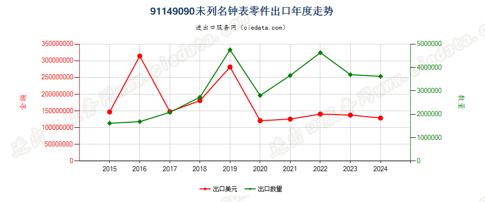 91149090未列名钟表零件出口年度走势图