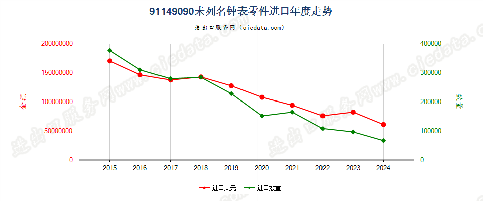 91149090未列名钟表零件进口年度走势图