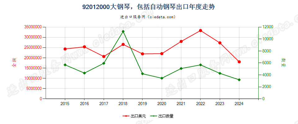 92012000大钢琴，包括自动钢琴出口年度走势图