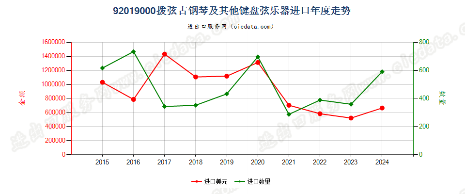 92019000拨弦古钢琴及其他键盘弦乐器进口年度走势图