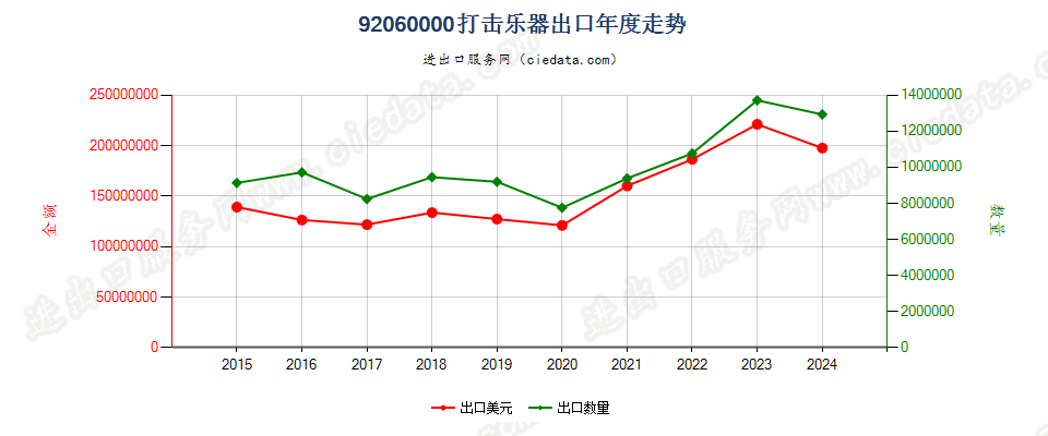 92060000打击乐器出口年度走势图