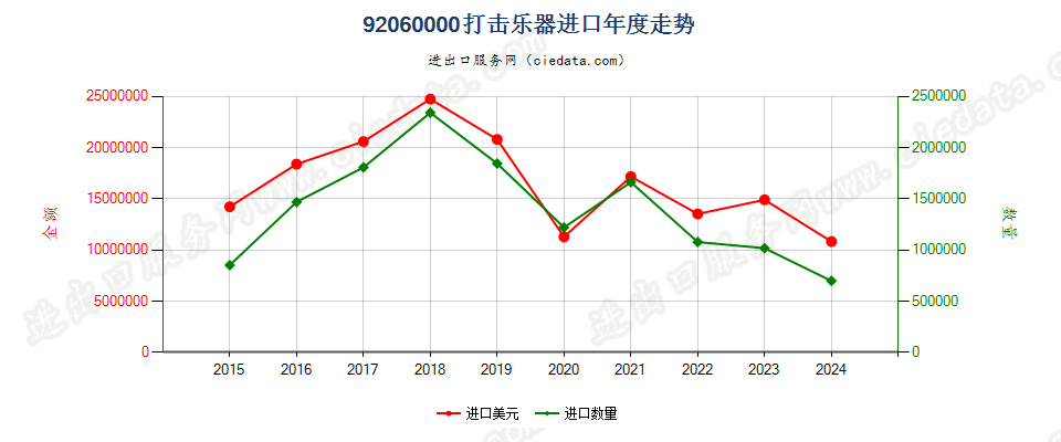 92060000打击乐器进口年度走势图