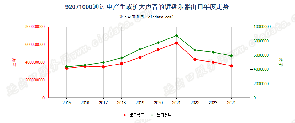 92071000通过电产生或扩大声音的键盘乐器出口年度走势图