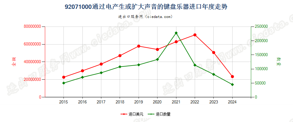 92071000通过电产生或扩大声音的键盘乐器进口年度走势图